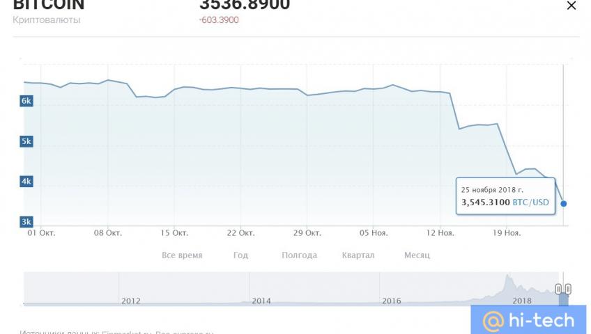 «Черная пятница» для криптовалют: курс биткоина упал ниже отметки $4000