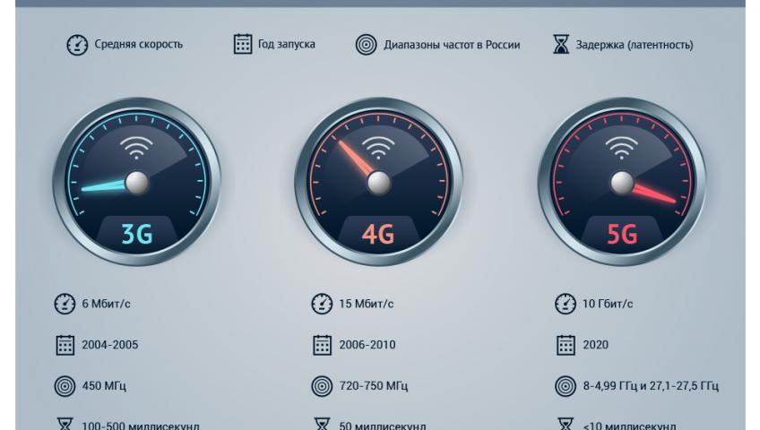 Чем отличаются сети 3G, 4G и 5G? Инфографика