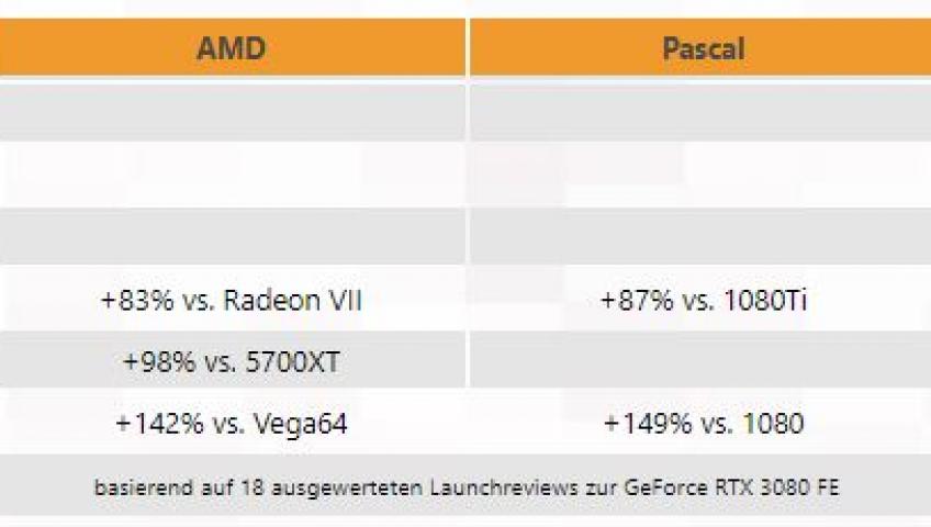 GeForce RTX 3080 cравнили с GeForce RTX 2080 Ti, RTX 2080 Super, RTX 2080, RTX 2070 Super, GTX 1080 Ti, GTX 1080, AMD Radeon 5700 XT, Radeon VII и Vega64